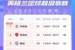 英超积分榜：阿森纳距榜首利物浦2分，曼联切尔西被挤到第9&第10