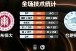 🏀华东师大力克合肥师院 刘子涵26分 李奕男19+9 申浩龙17+7